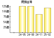 現預金等