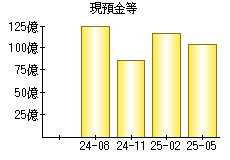 現預金等