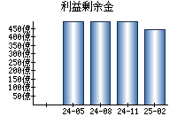 利益剰余金