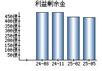 利益剰余金