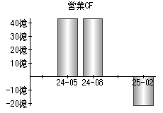 営業活動によるキャッシュフロー