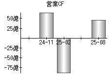 営業活動によるキャッシュフロー