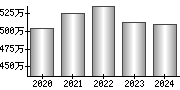 平均年収（単独）