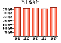売上高合計