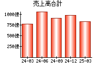 売上高合計