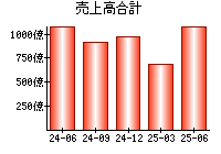 売上高合計