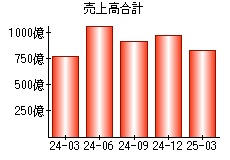 売上高合計