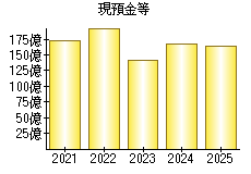 現預金等