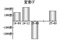 営業活動によるキャッシュフロー
