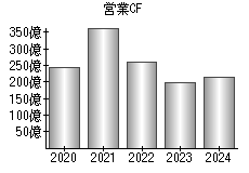 営業活動によるキャッシュフロー