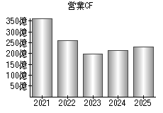 営業活動によるキャッシュフロー