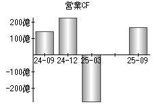 営業活動によるキャッシュフロー