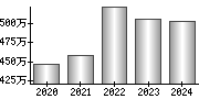 平均年収（単独）