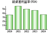 総資産利益率(ROA)