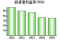 総資産利益率(ROA)