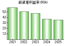 総資産利益率(ROA)