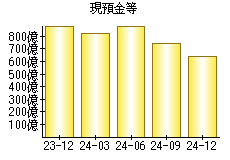 現預金等