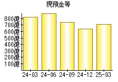 現預金等