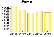 現預金等