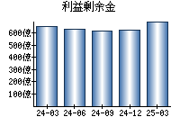 利益剰余金