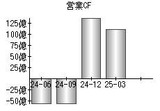 営業活動によるキャッシュフロー