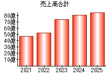 売上高合計