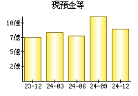 現預金等
