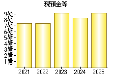 現預金等