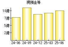 現預金等
