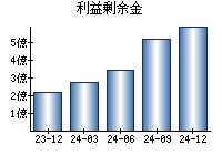 利益剰余金
