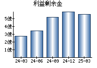 利益剰余金