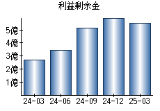 利益剰余金