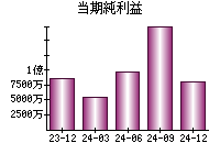 当期純利益