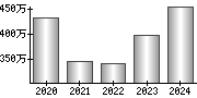 平均年収（単独）