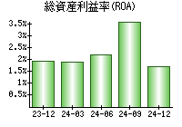 総資産利益率(ROA)