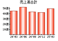 売上高合計