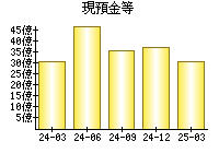 現預金等