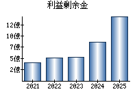 利益剰余金