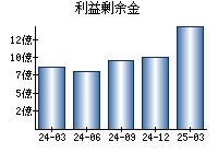 利益剰余金