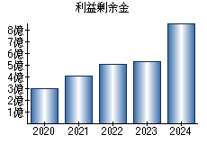 利益剰余金