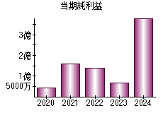 当期純利益