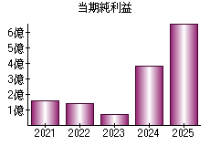 当期純利益