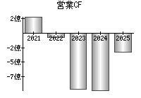 営業活動によるキャッシュフロー