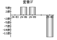 営業活動によるキャッシュフロー