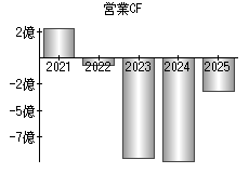 営業活動によるキャッシュフロー