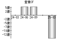 営業活動によるキャッシュフロー