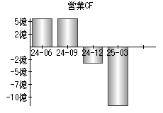 営業活動によるキャッシュフロー