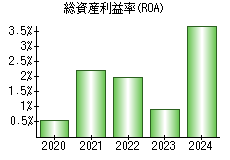 総資産利益率(ROA)