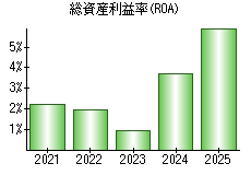 総資産利益率(ROA)
