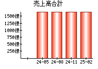 売上高合計